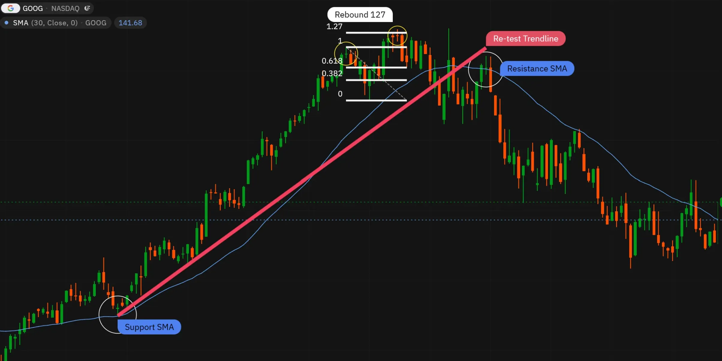 Die Verwendung von weiteren Indikatoren ist bei der Doji unerlässlich. Es ist wichtig, zu verstehen, wo die Doji sinnvoll erscheint. 