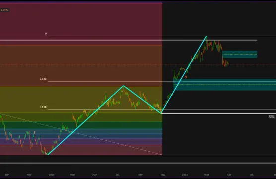 Salesforce, Inc. in an upcoming downdrend?image