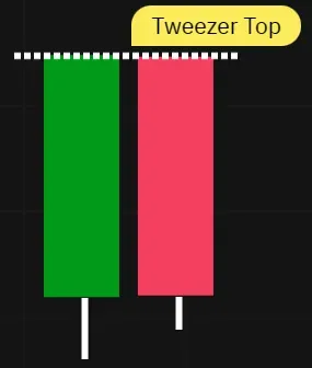 Two or more consecutive candles with almost identical high price points. 