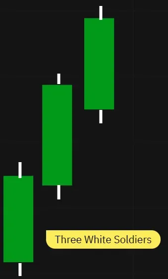 This pattern consists of three consecutive long rising candles with closing prices higher than the previous day and small wicks. 