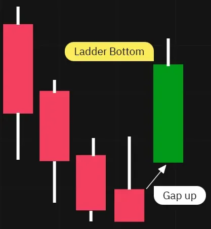 Four candles in a downtrend, with the last three showing progressively higher lows and higher highs.