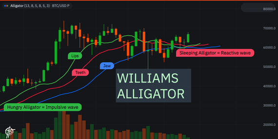 How to use Williams Alligator Indicator in crypto trading?image