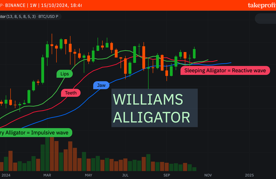 How to use Williams Alligator Indicator in crypto trading?image