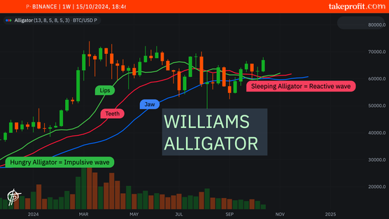 How to use Williams Alligator Indicator in crypto trading?image