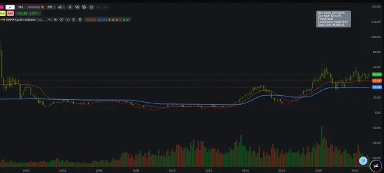 KAMA Cycle Indicator: A Quantitative Framework for Monthly Cycles (Example on MU)image