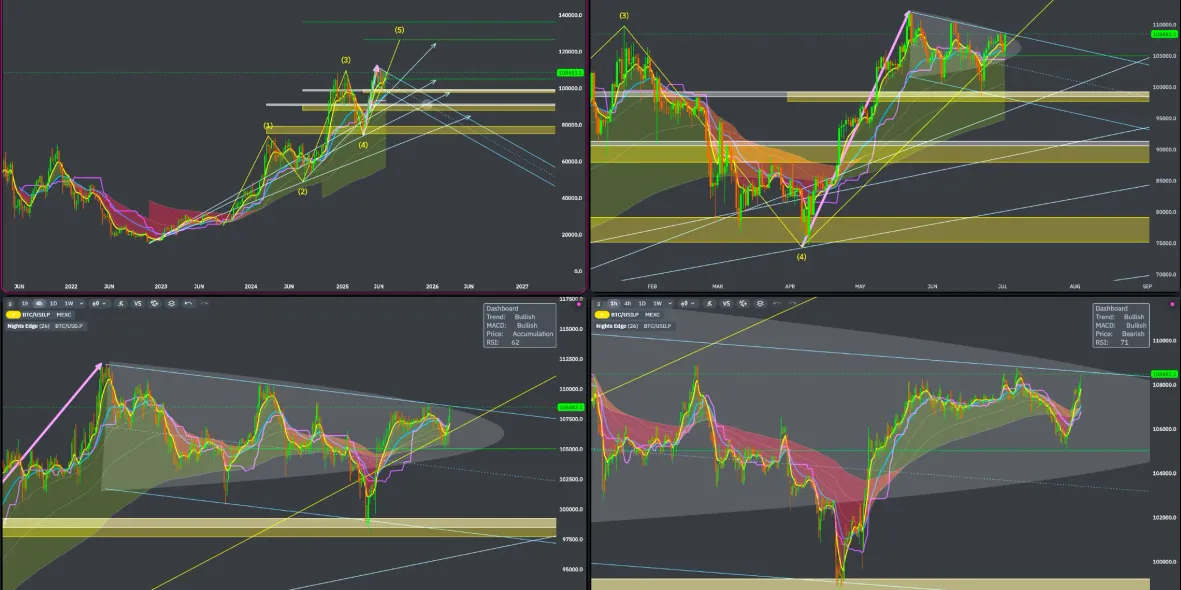 Bitcoin complete analysis