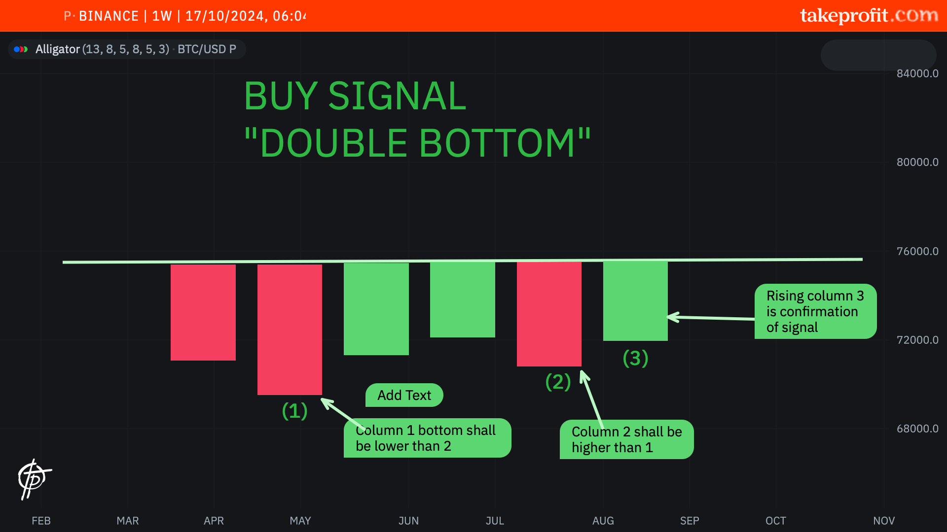 Chart 5. Double bottom signal