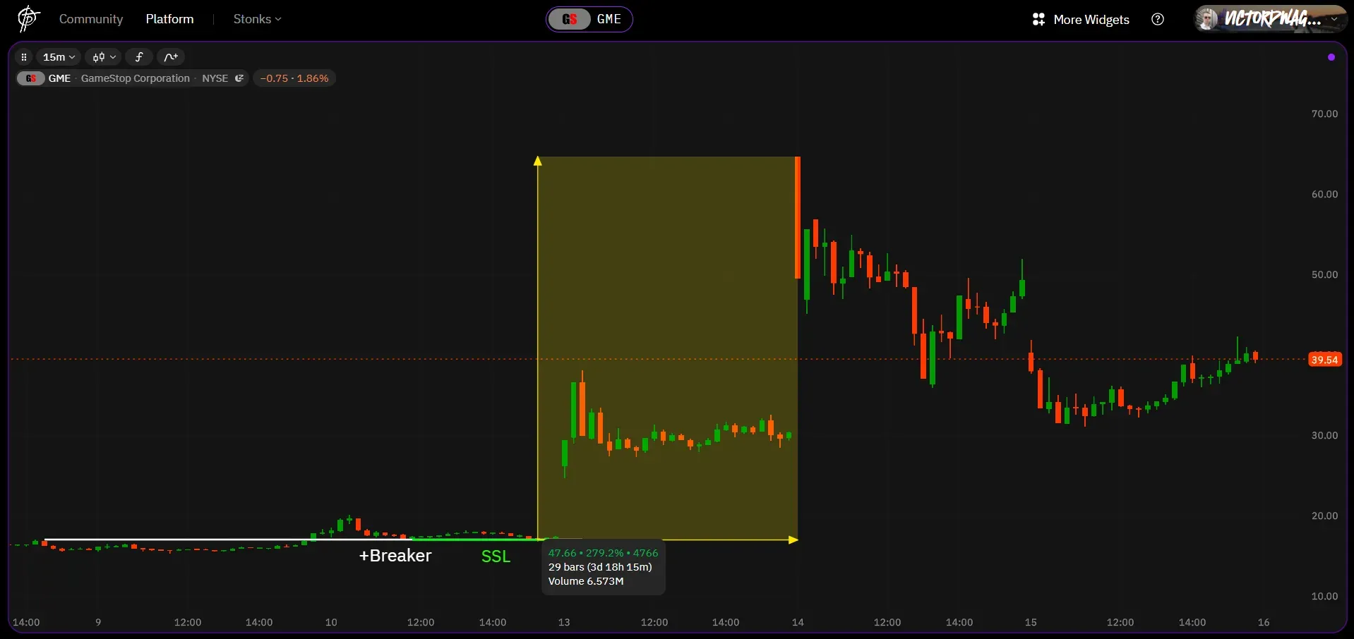 GME m15 chart
