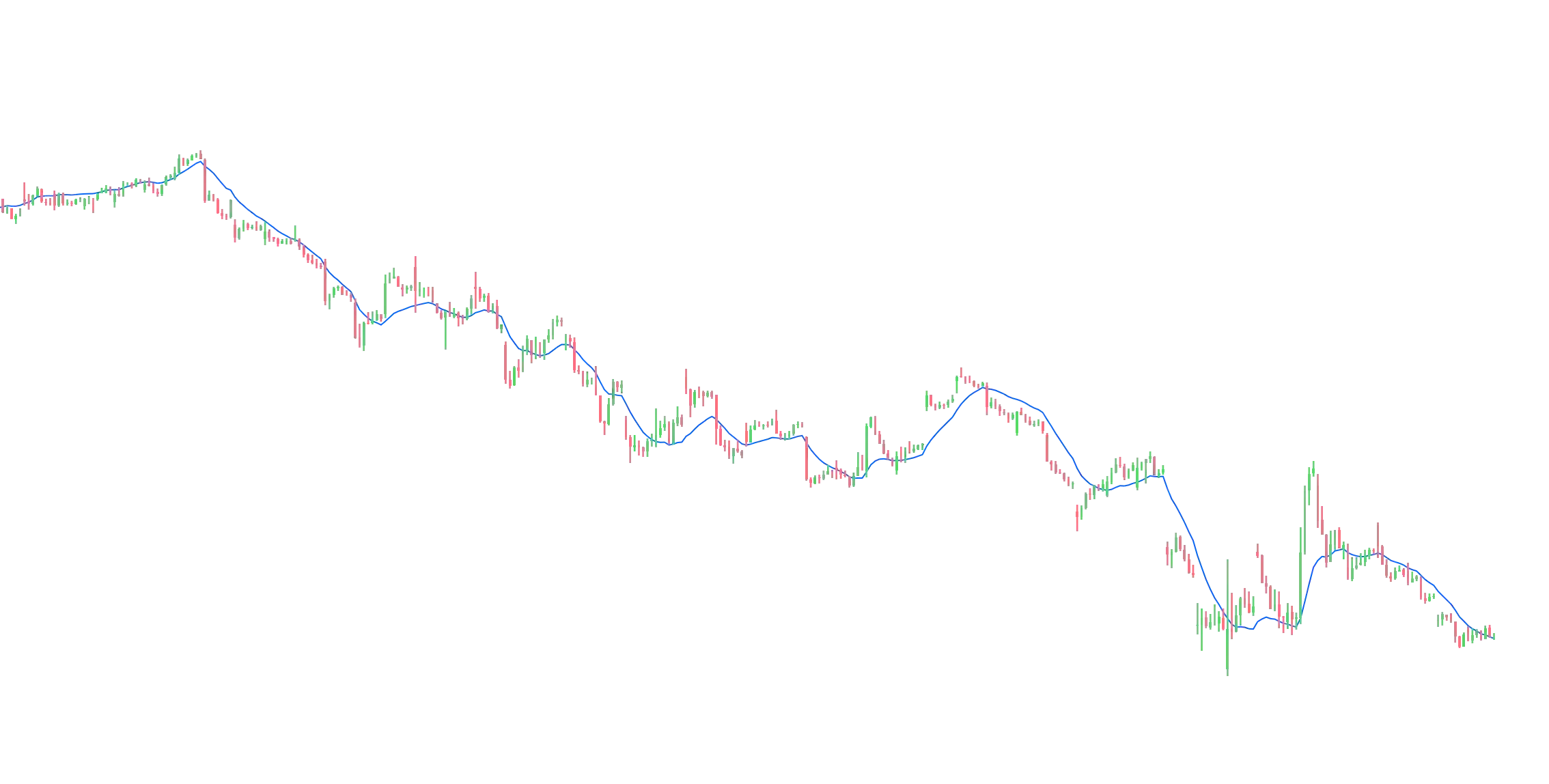 DEMA - Double Exponential Moving Average | Mastrocoin image