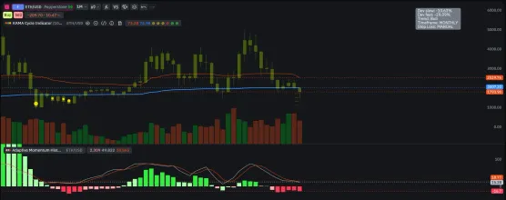 Ethereum Monthly: 2 of 4 Buy Triggers Already Activated – Accumulation Zone Activeimage