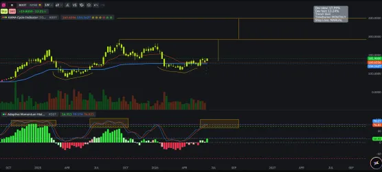 RDDT Weekly: KAMA Cycle breakdownimage