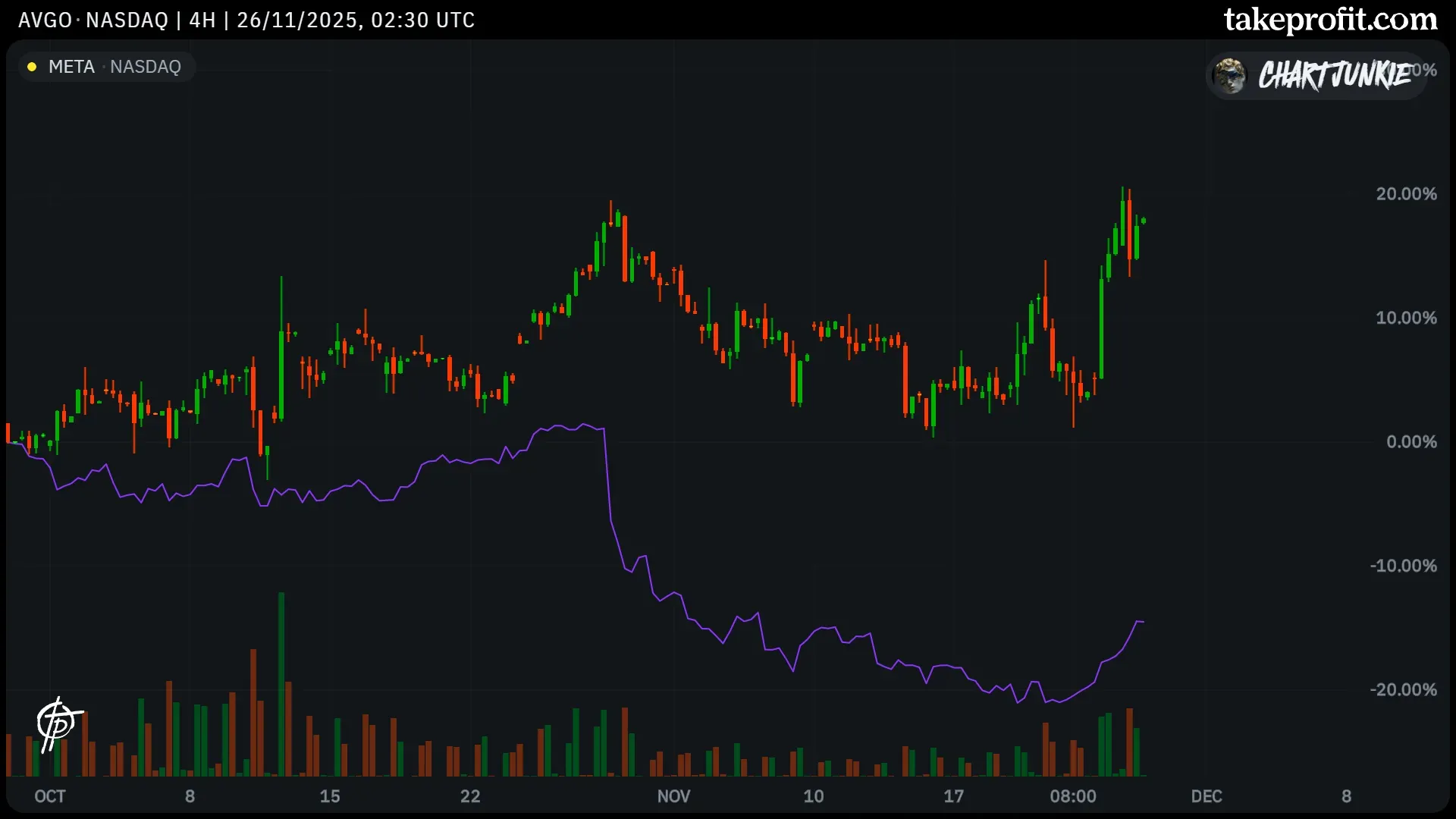AVGO vs META performance since Oct. 25