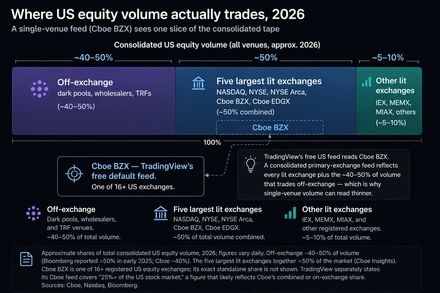 Figure: US equity volume is fragmented across 16+ exchanges plus a ~40–50% off-exchange segment. TradingView's free feed reads one venue, Cboe BZX, while a consolidated primary-exchange feed reflects the full tape — the reason single-venue volume can read thinner.
