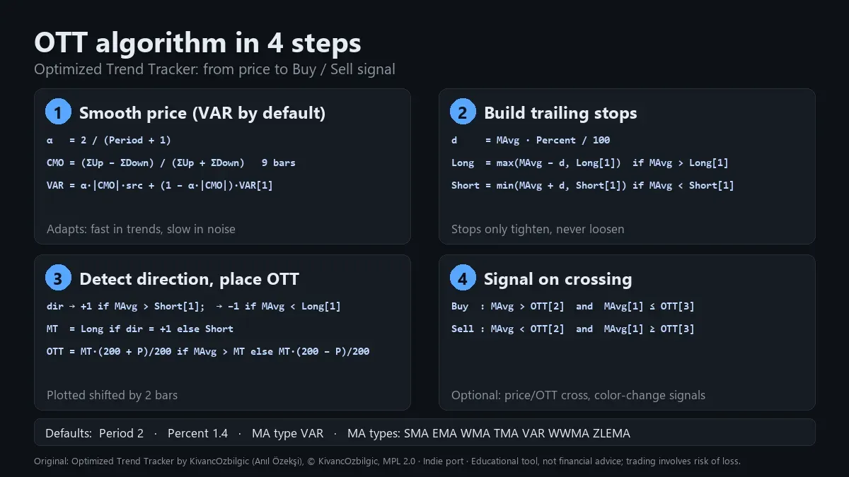 OTT Algorithm