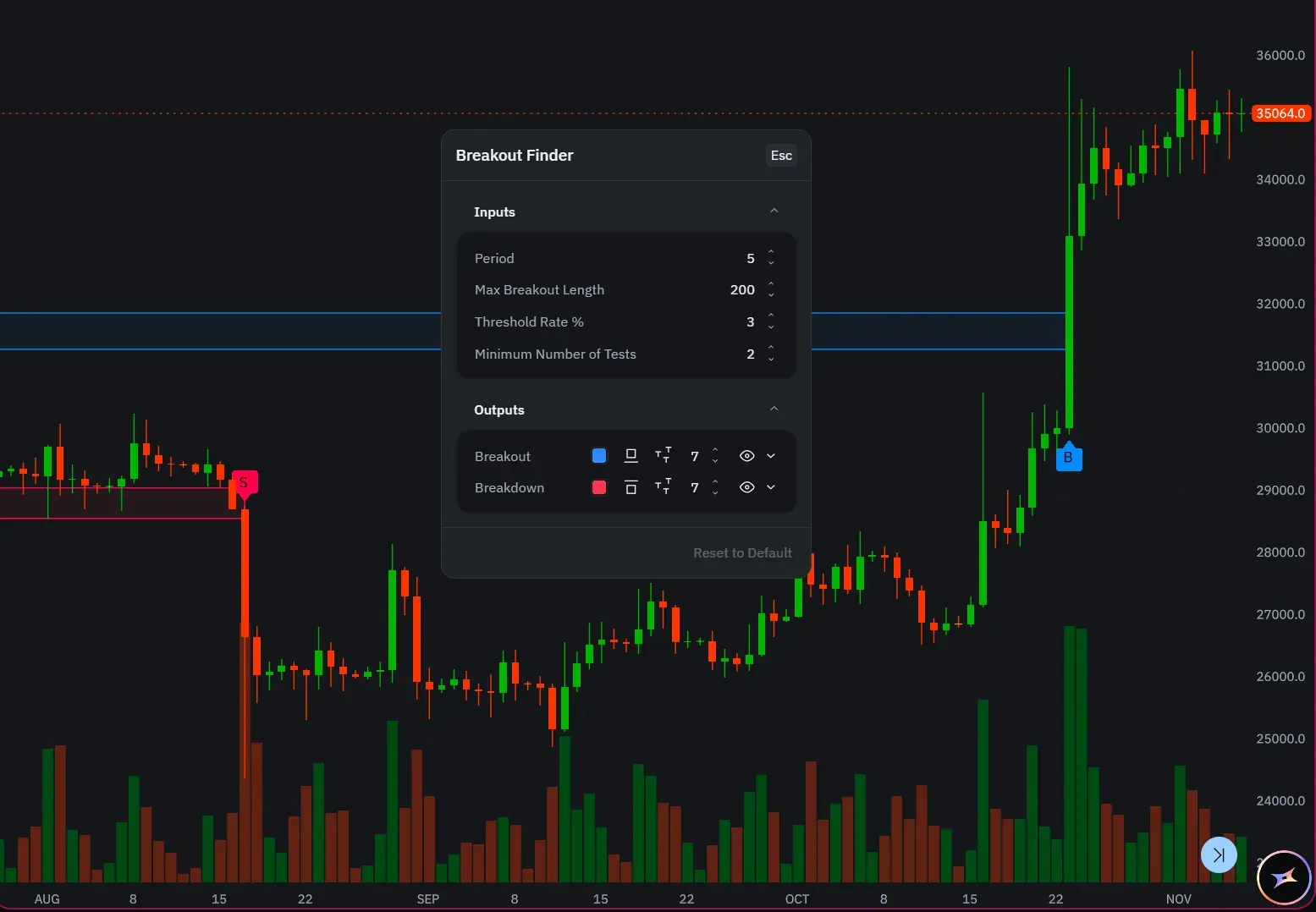 Breakout Finder (BF) Indicator