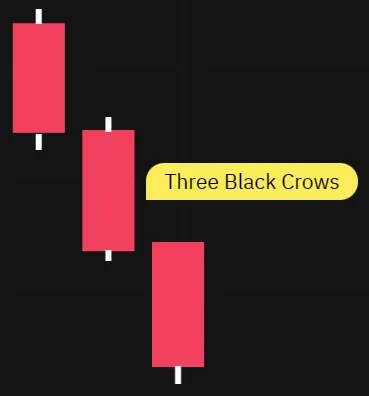 Das Gegenstück zu den Three White Soldiers, dieses Muster besteht aus drei aufeinanderfolgenden langen schwarzen Kerzen, die jeweils tiefer schließen als der Vortag, mit kleinen Dochten.