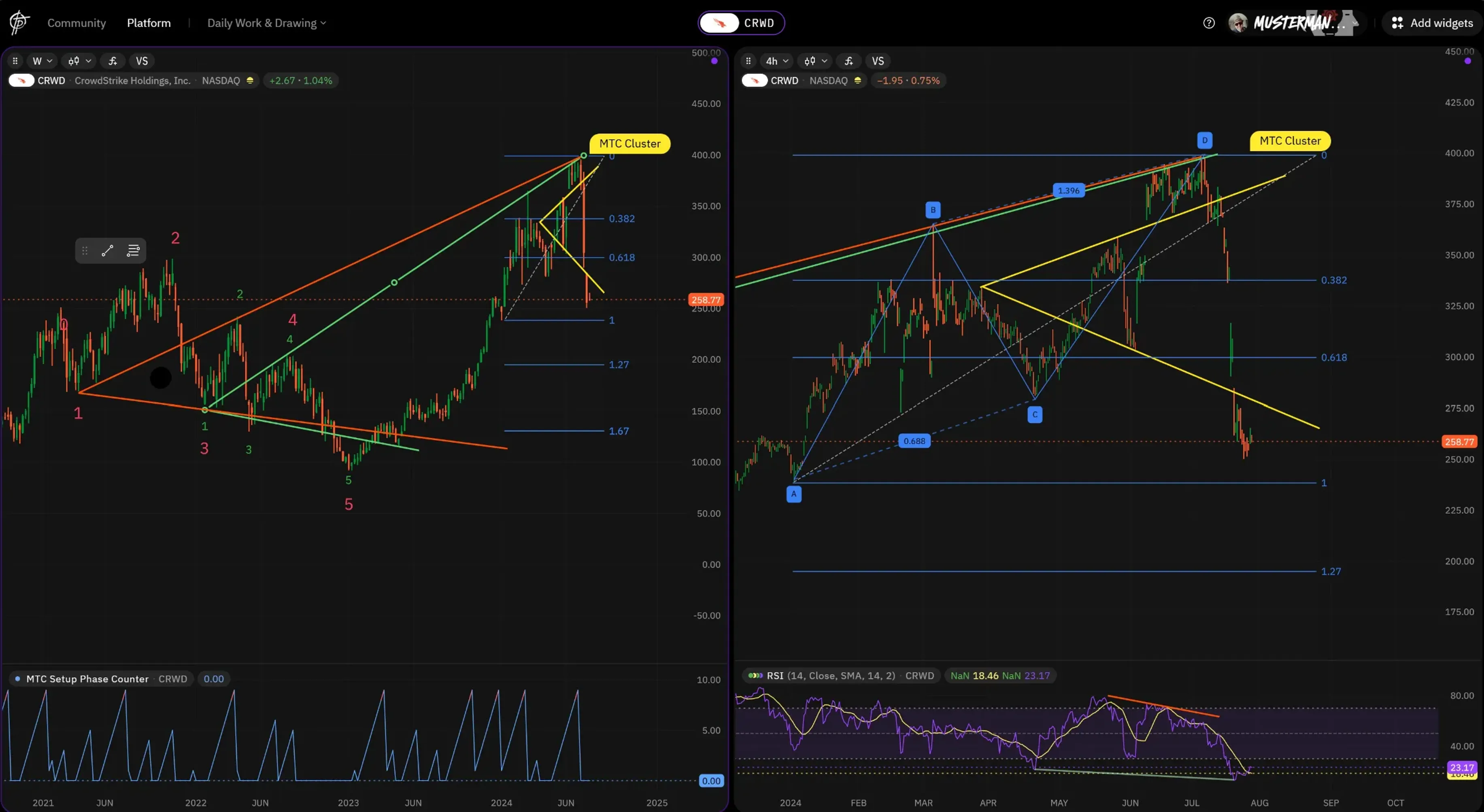 The chart shows the patterns in a multi-timeframe view. On the left is the weekly chart, and on the right is the 4-hour chart. In Targets clustered on the right, a 4-hour ABCD Pattern was born. The Bug was uploading, and the story goes on! 