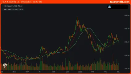 Death Cross (21-day SMA crossing below 50-day SMA)