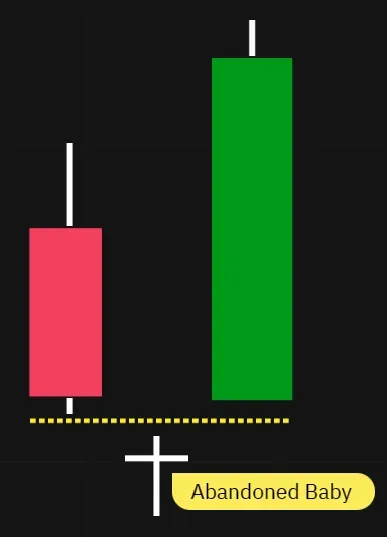 A Doji that is completely surrounded by candles on both sides, with a gap between Doji and the surrounding candles.