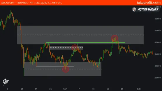 AVAX Update 15.10.2024image