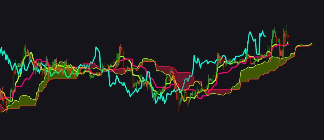 Enhanced Ichimoku Cloud 5image