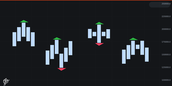 Ultimate guide on Williams Fractals in crypto tradingimage