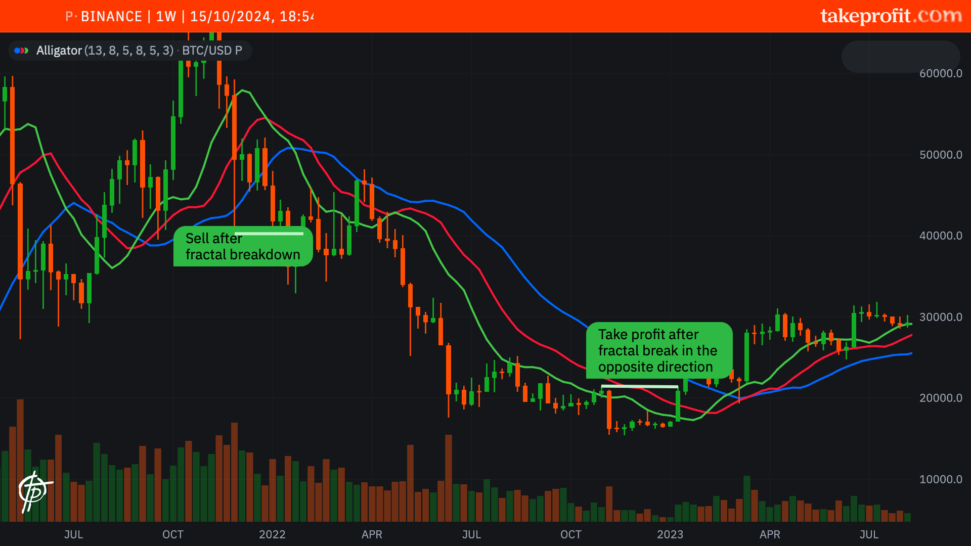 Chart 2. Bitcoin bear market.