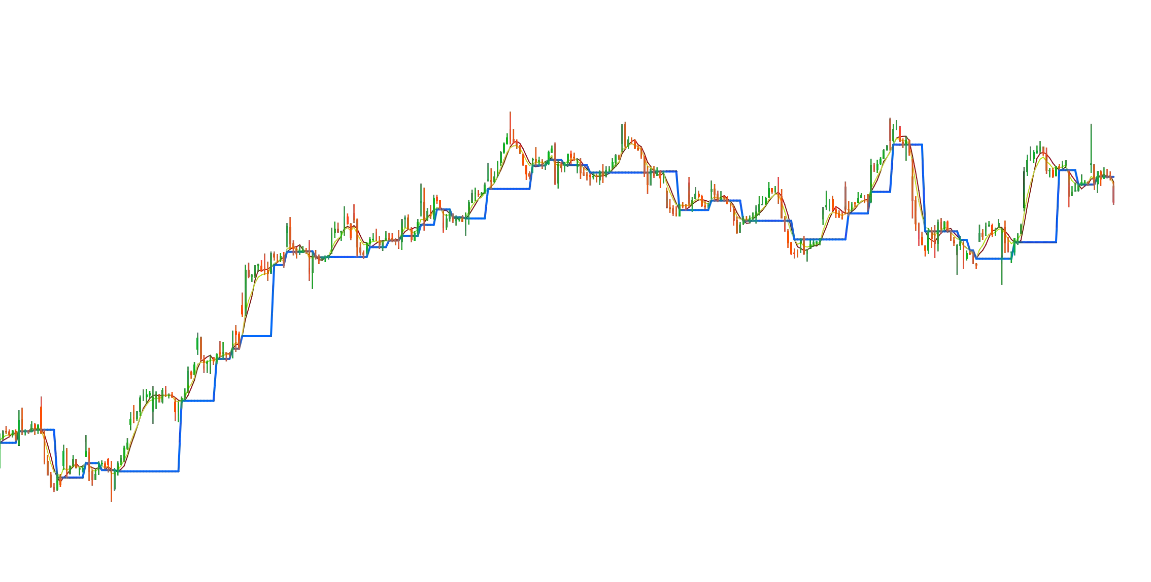 Sma-Ema Crossover - usage example of indie.Var[T]image