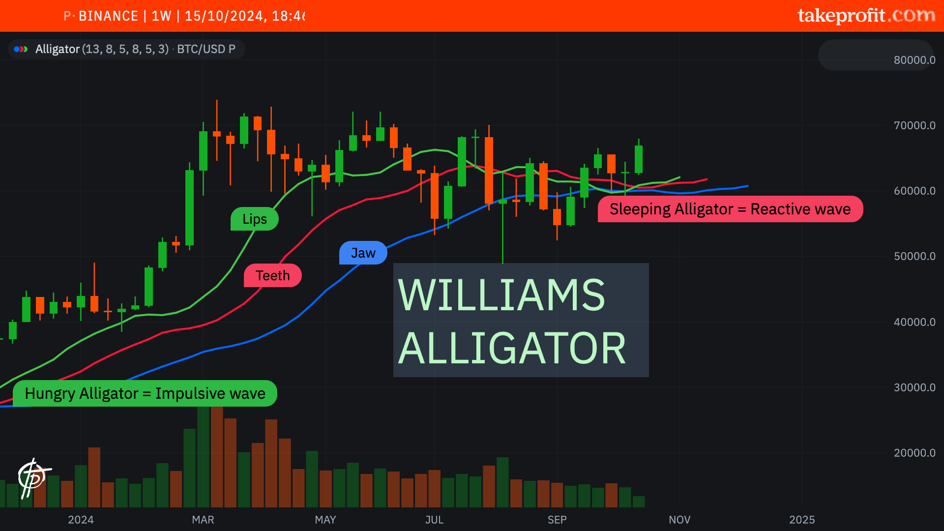 Chart 1. Sleeping and Hungry alligator.