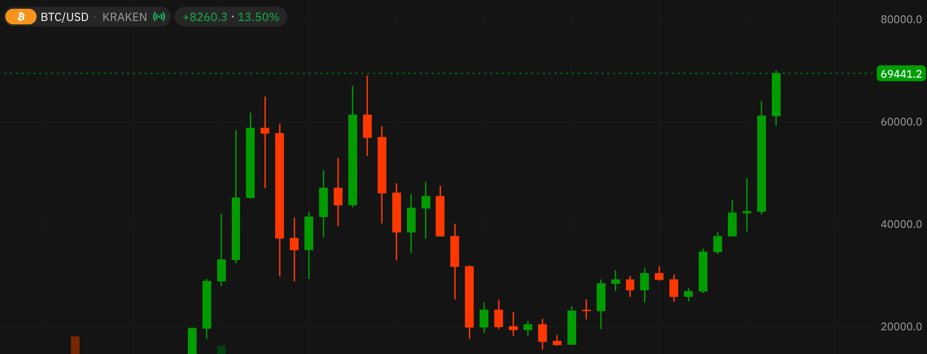 Bitcoin all-time high chart