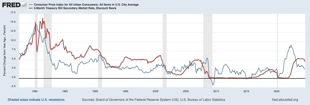 Inflation and interest rates in 2025 and beyond