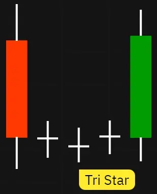 The Tri-Star pattern is a rare candlestick formation that consists of three Doji candles. This formation appears as a series of three consecutive Dojis that appear as either perfect or near-perfect Dojis, with the wicks and bodies being very small. The candles show remarkable stability in the opening and closing price over three trading periods. 