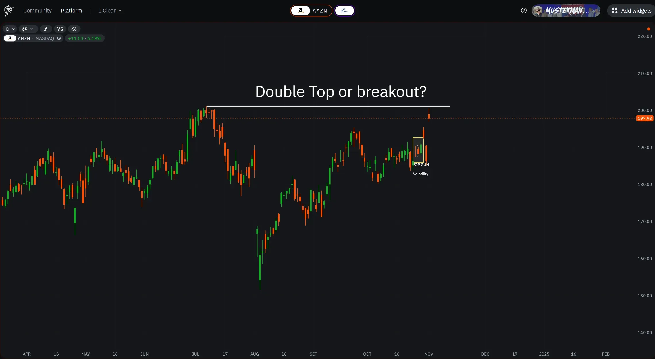 Klassisches Doppel Top oder steht der Breakout bevor?