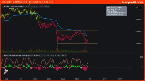 Bitcoin Multi‑Timeframe Analysis: KAMA Cycle + AMH+Stochasticimage