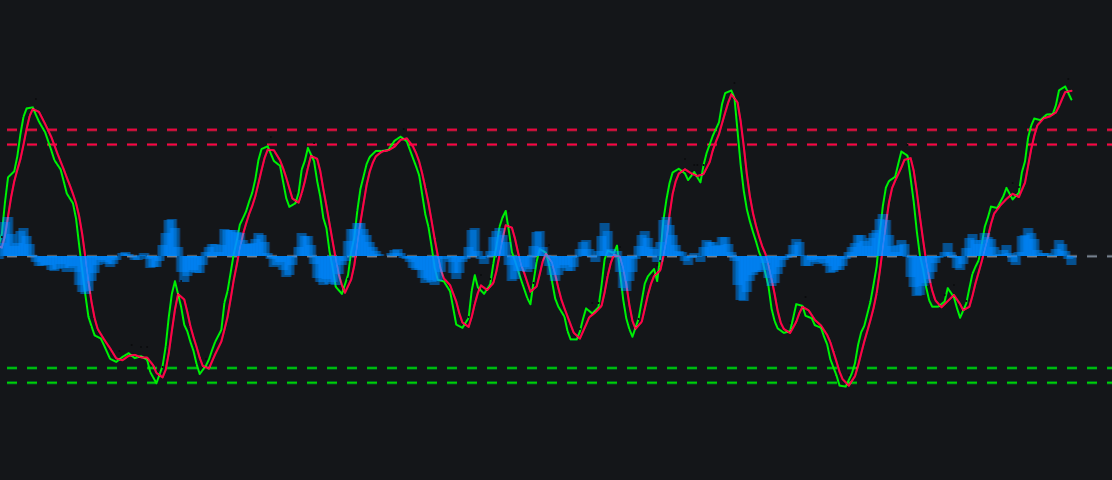WaveTrend with Crossesimage